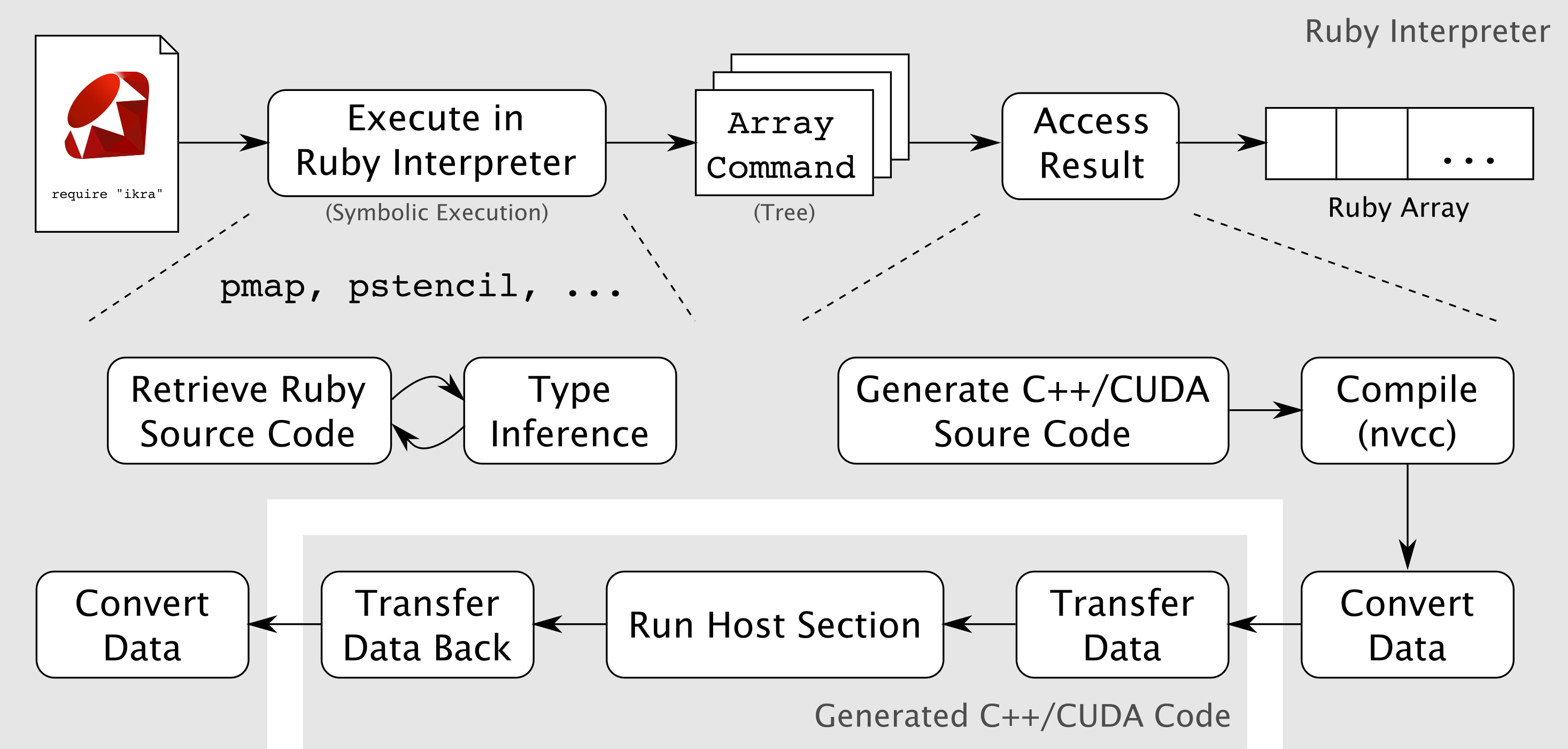 Overview of Compilation Process